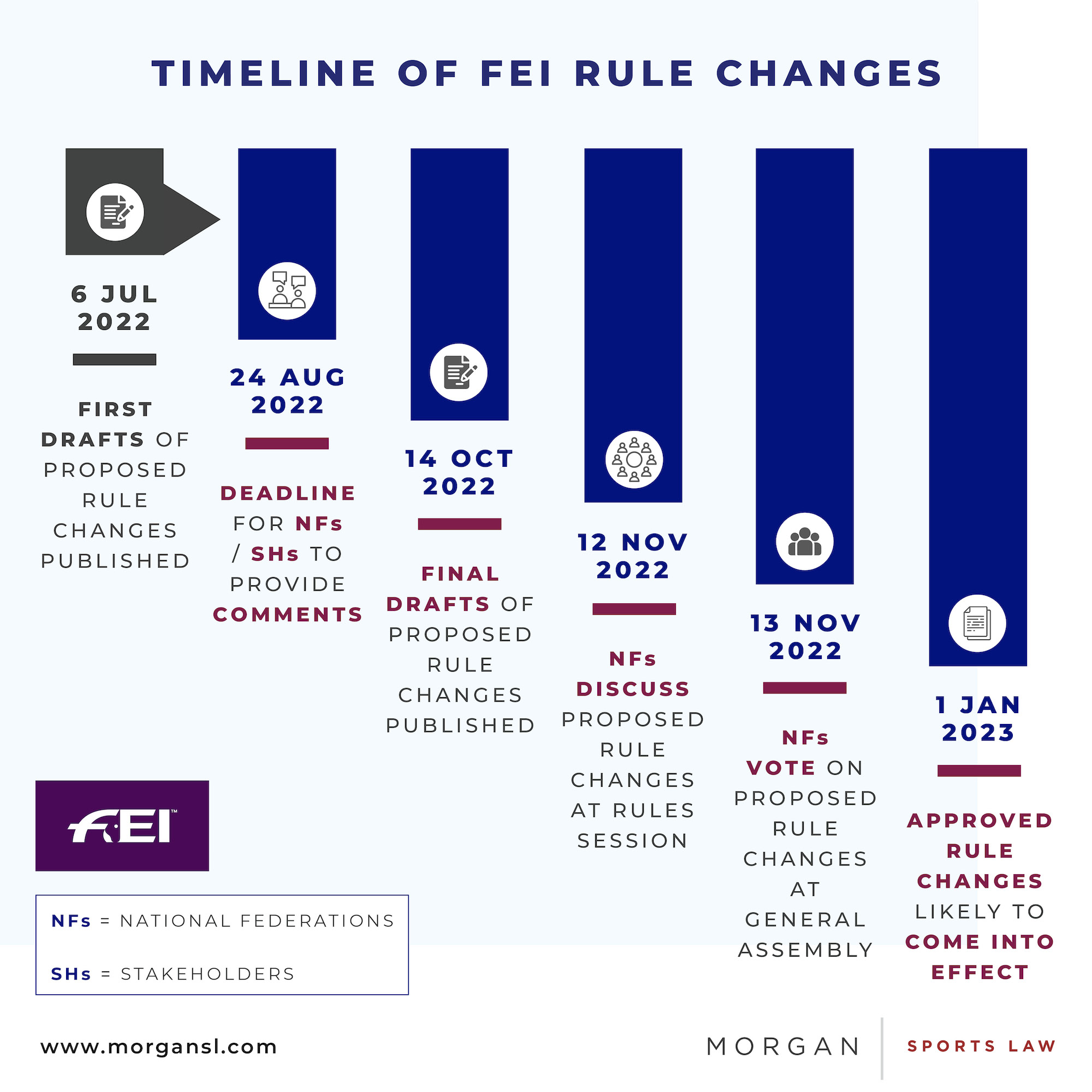 New FEI rules are coming First draft published! Sports Law