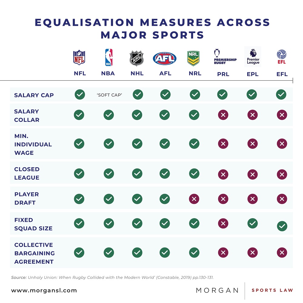 The EFL Salary Cap Lessons from Premiership Rugby Sports Law